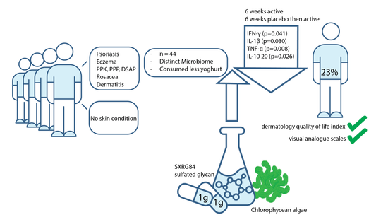 PhycoHealth SeaFibre inflammation clinical study