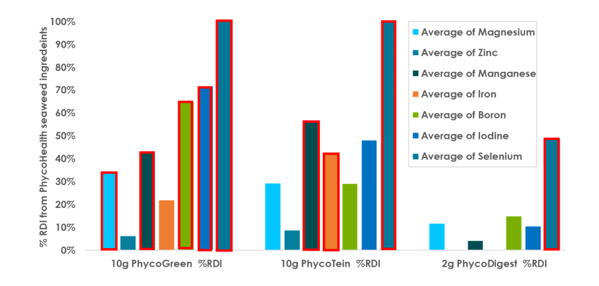 Micronutrients through seaweed