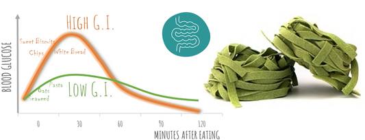 Glycemic Index